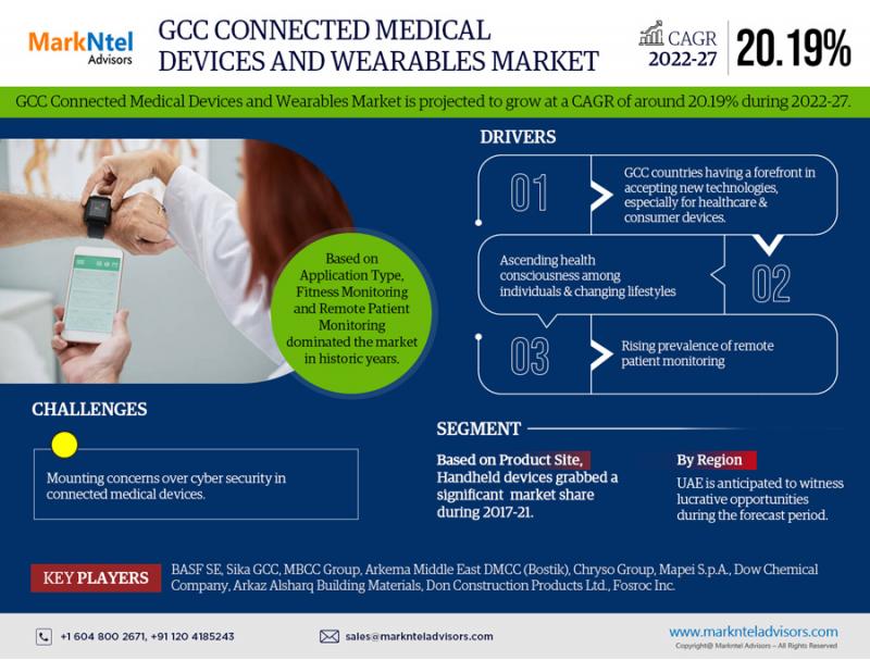 GCC Connected Medical Devices Market Size, Growth