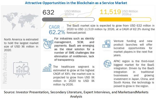 Blockchain as a Service Market Growth, Opportunities Business