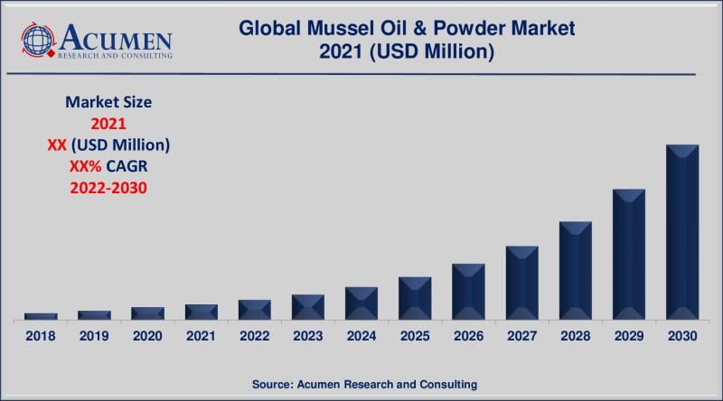 Mussel Oil & Powder Market Estimated to Experience a Hike