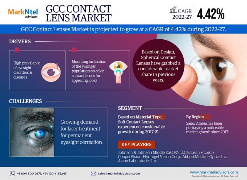 GCC Contact Lens Market Size, Growth Opportunities,