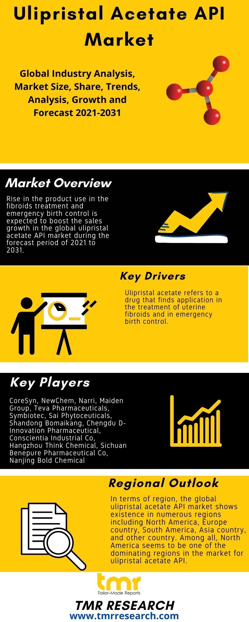 Ulipristal Acetate API Market Growth Dynamics & Competitive