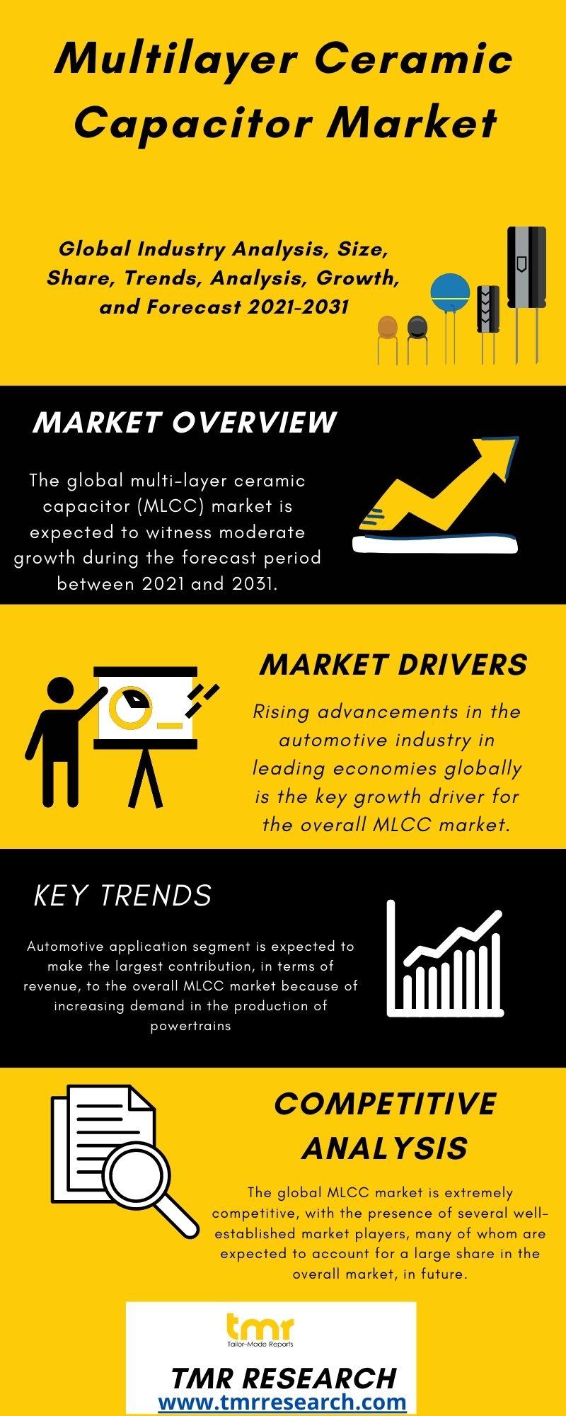 Multilayer Ceramic Capacitor Market Size, Share, Trends,