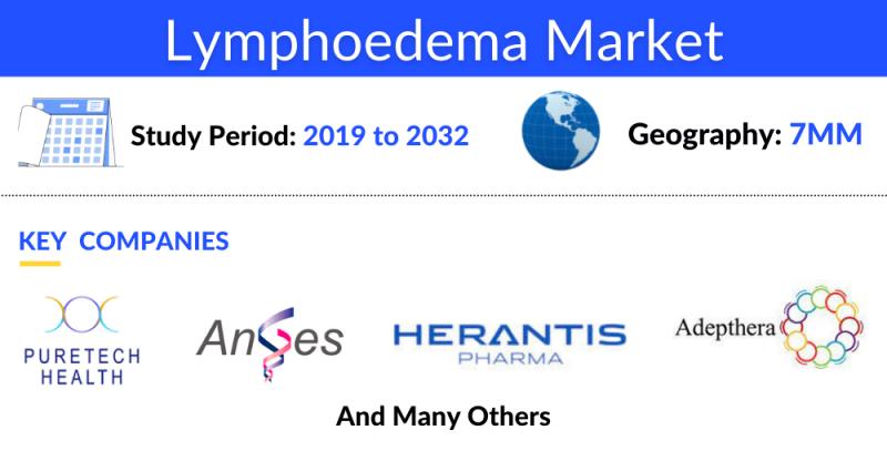 Lymphoedema Market