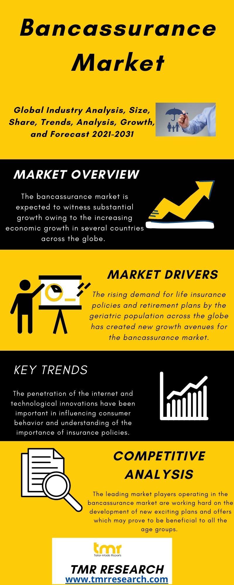 Bancassurance Market Share, Growth Forecast- Global Industry