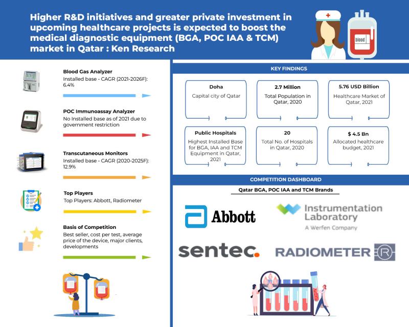 Qatar Blood Gas and POC Immunoassay Analyzer Market Outlook