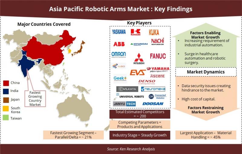 Surge In Healthcare Automation, Digital Health and Robotic