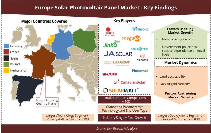 Planned Solar Projects and Government Incentives are Fueling