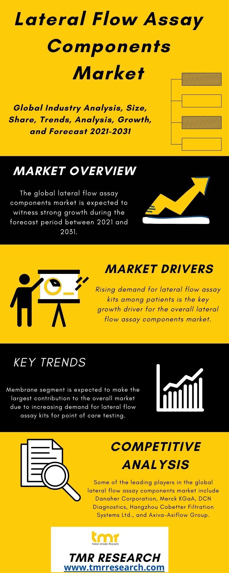 Lateral Flow Assay Components Market - Industry Analysis