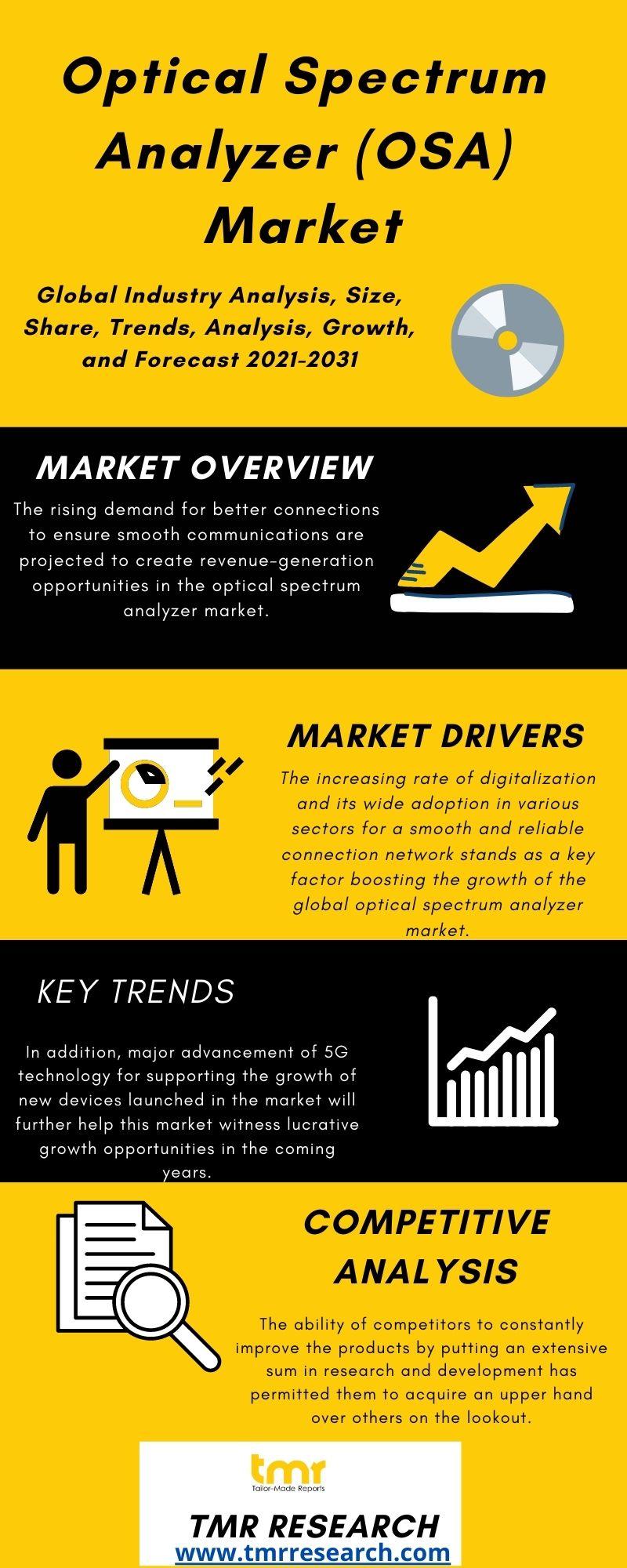 Optical Spectrum Analyzer (OSA) Market Trends, Present,