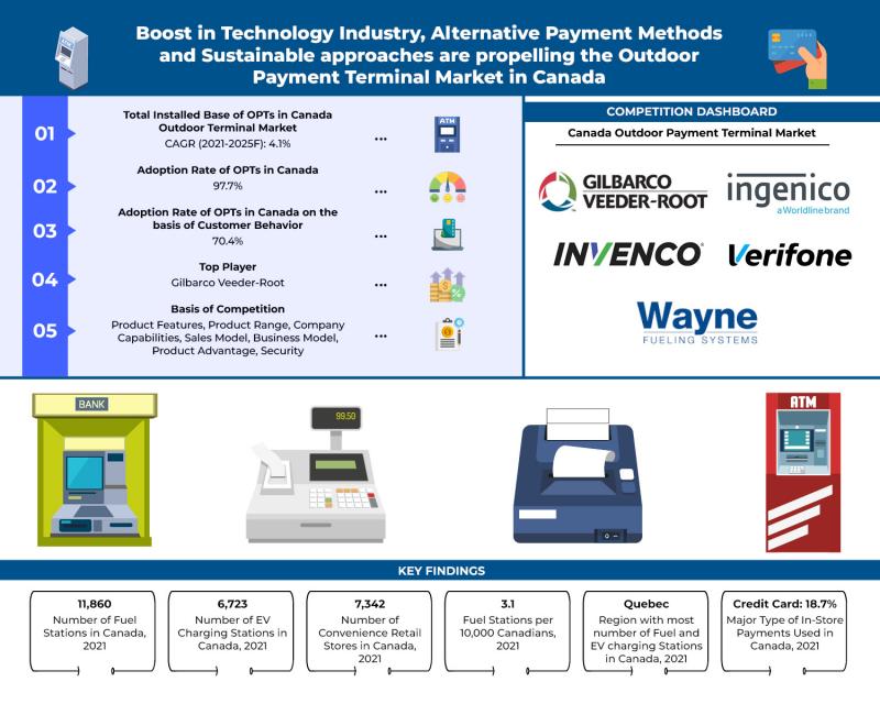 Canada Outdoor Payment Terminal Market 2022- Industry