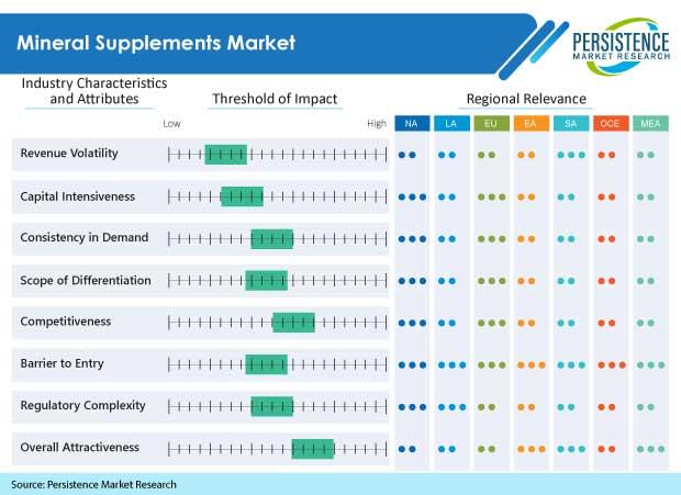 Mineral Supplements Market