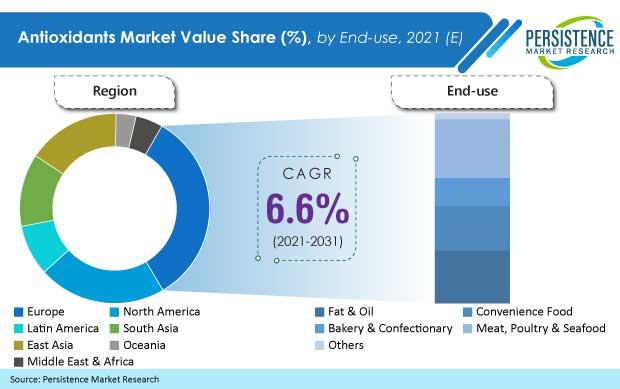 Antioxidants Market