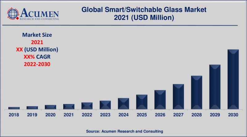 Smart/Switchable Glass Market Size, Share, Growth, Trends,