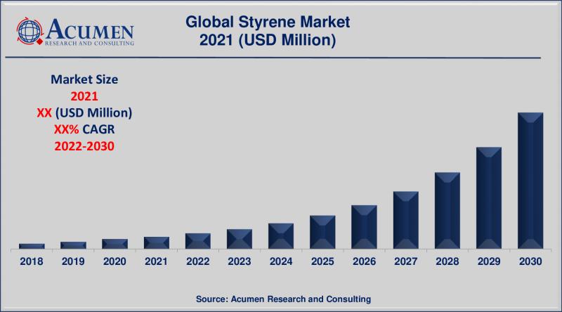 Styrene Market By Supply Chain, By Service Type, By Product,