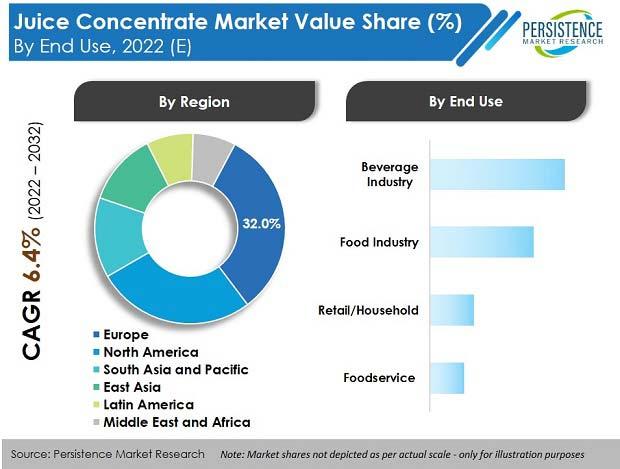 Juice Concentrate Market