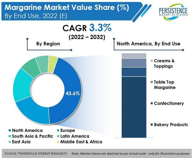 Margarine Market