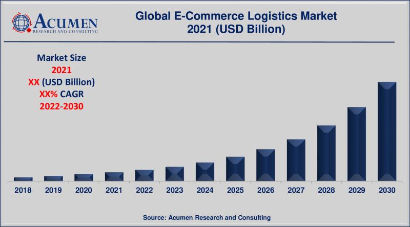 E-Commerce Logistics Market Size, Share, Growth, Trends,