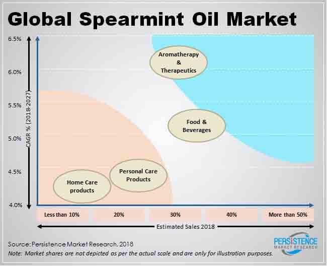 Spearmint Oil Market