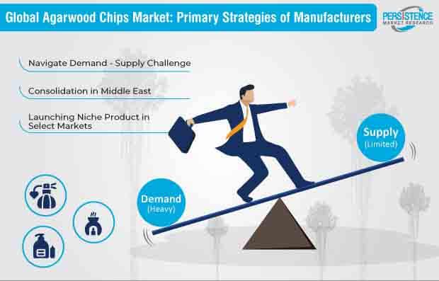 Agarwood Chips Market