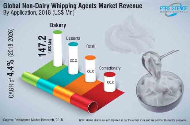 Non Dairy Whipping Agents Market