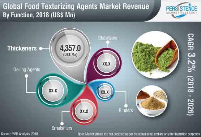 Food Texturizing Agents Market