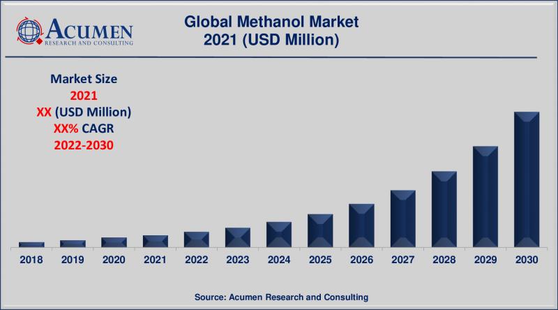 Methanol Market By Supply Chain, By Service Type, By Product,