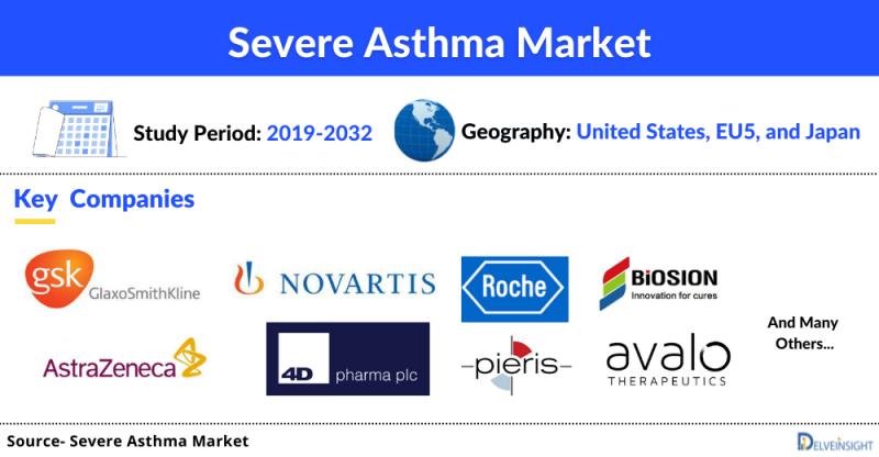 Severe Asthma Market