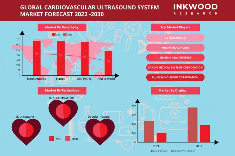 Cardiovascular Ultrasound Market