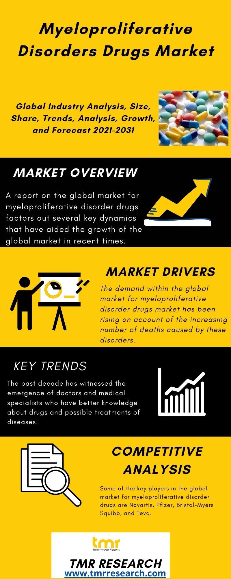 Myeloproliferative Disorders Drugs Market Latest Trends