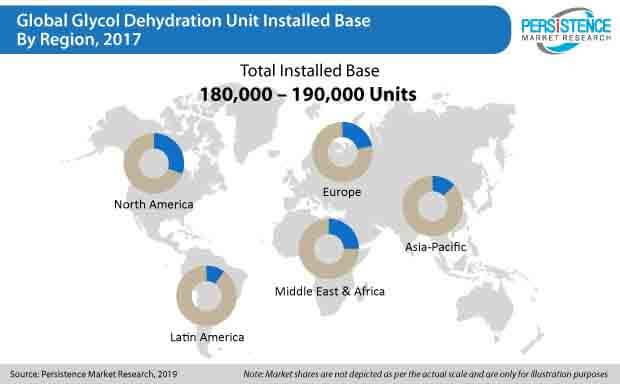 Glycol Dehydration Unit Market