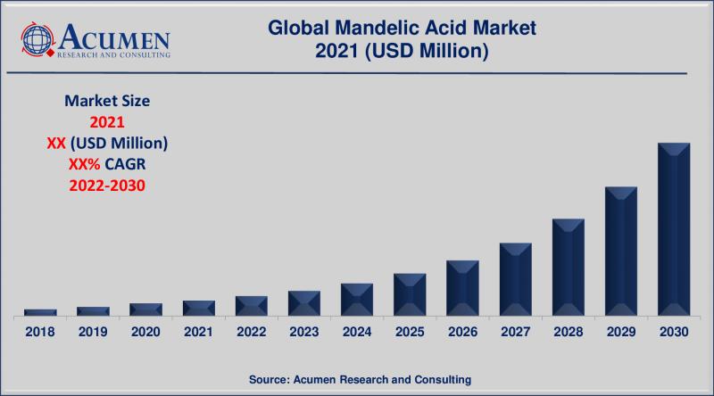 Mandelic Acid Market to Witness Comprehensive Growth by 2030
