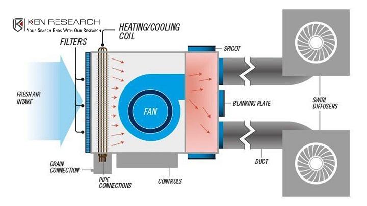 Global Fan Coil Unit (FCU) Market Propelled by the Increased Use