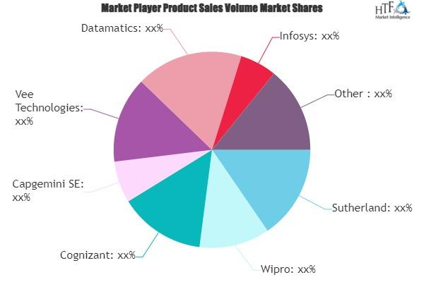 Finance and Accounting Outsourcing Services Market