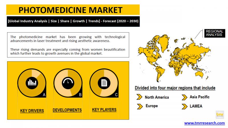 Photomedicine Market Competitive Analysis & Regional