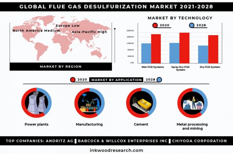 FLUE GAS DESULFURIZATION