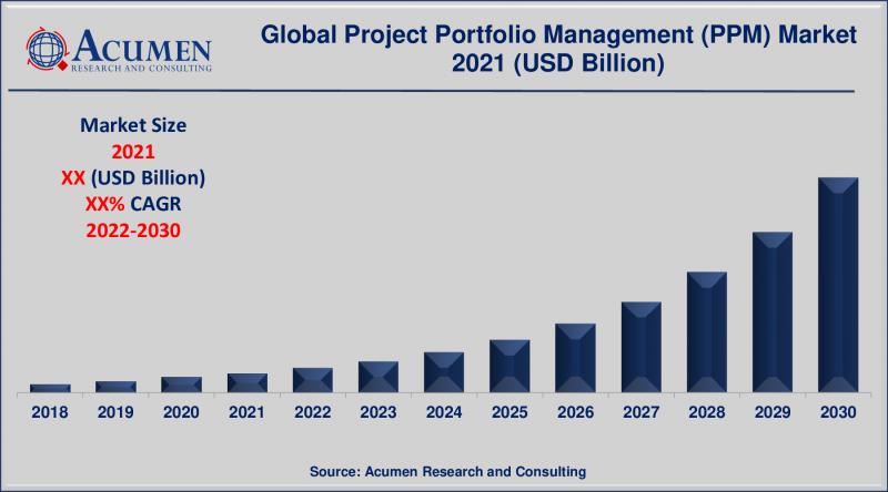 Project Portfolio Management (PPM) Market Analysis Report 2022