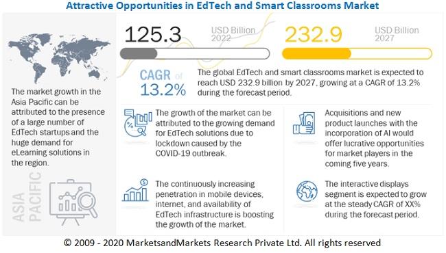 EdTech and Smart Classrooms Market