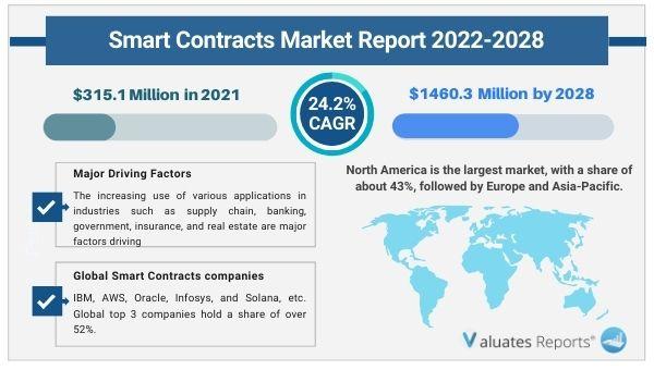 Smart Contracts market size is projected to reach US$ 1460.3