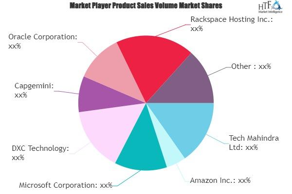 Cloud Migration Market