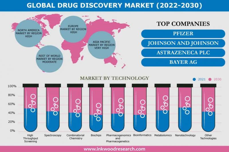 Drug Discovery Market