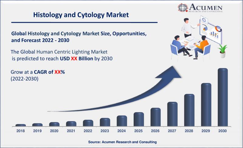 Histology and Cytology Market to Witness Comprehensive Growth