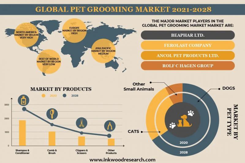 Global Pet Grooming Market