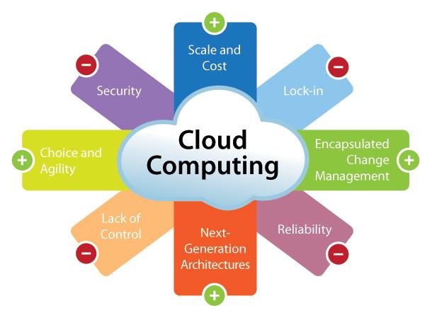Cloud Computing Software Market Sales, Industry Revenue and Top