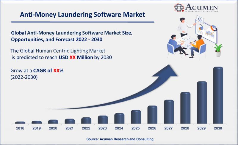 Anti-Money Laundering Software Market Analysis Report 2022 -