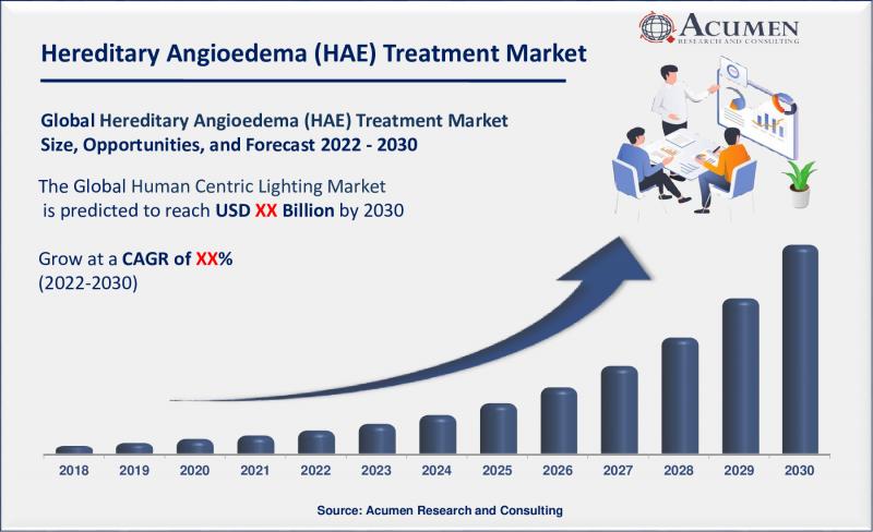 Hereditary Angioedema (HAE) Treatment Market Analysis Report