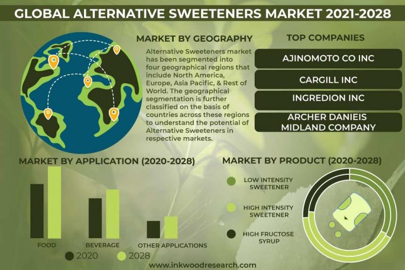 Global Alternative Sweeteners Market