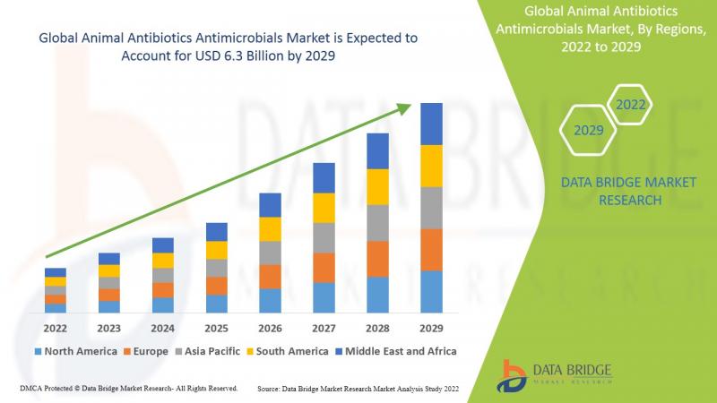 Animal Antibiotics Antimicrobials Market Sales to Top USD 6.3 billion by 2029