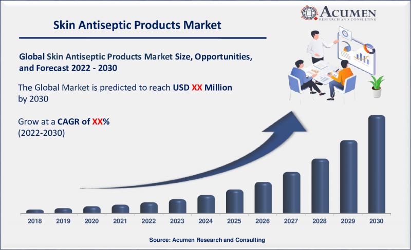 Skin Antiseptic Products Market Analysis Report 2022 - 2030