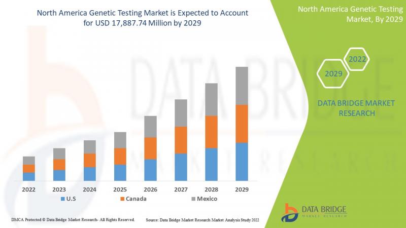 North America Genetic Testing Market Consumption, Prices, Sales, Players, and Forecast 2022-2030 : Thermo Fisher Scientific Inc.,