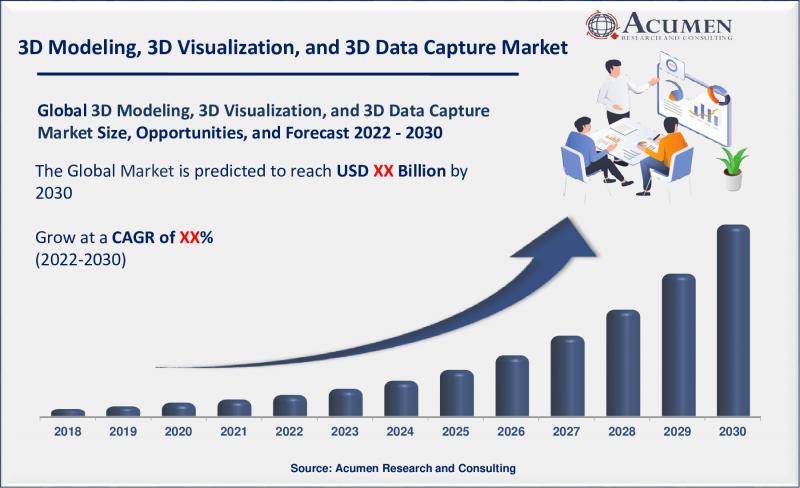 3D Modeling, 3D Visualization, and 3D Data Capture Market Size